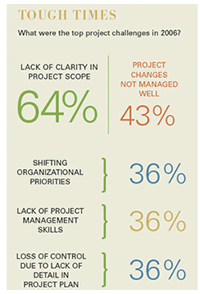 Lack of clarity in project scope.